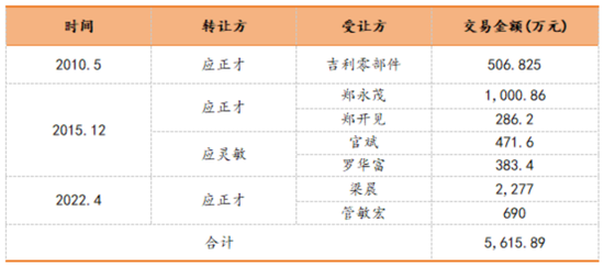 IPO惊现骗贷7.5亿？泰鸿万立：吉利和长城的小跟班，一边短债压顶，一边“吃干抹净式”分红 (http://www.zjmmc.cn/) zjm 第8张