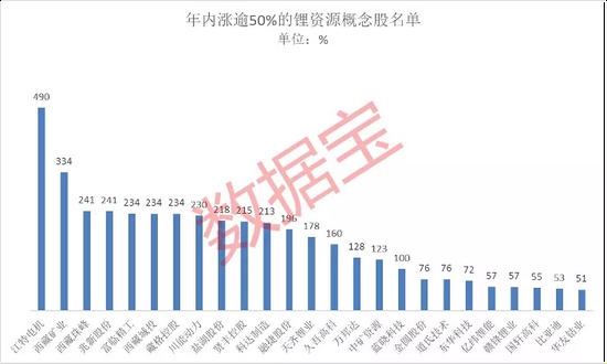 锂矿争夺战正酣，第三次锂涨价已启动！锂资源概念名单出炉，机构称业绩增长确定性高，5股上涨空间逾50% (http://www.cstr.net.cn/) 财经 第2张