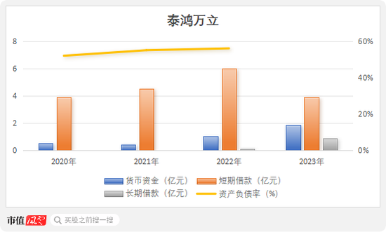 IPO惊现骗贷7.5亿？泰鸿万立：吉利和长城的小跟班，一边短债压顶，一边“吃干抹净式”分红 (http://www.zjmmc.cn/) zjm 第6张