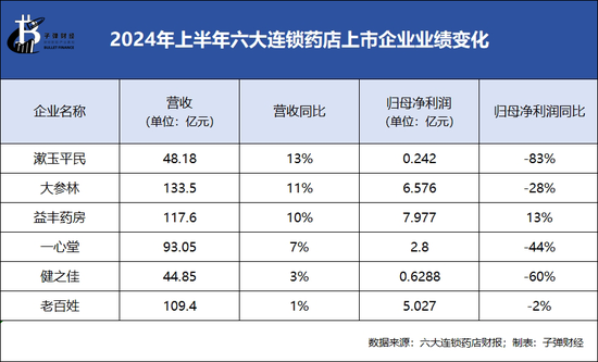 绑定九芝堂浮亏上亿，商誉超47亿，益丰药房大举扩店后遗症显现 (http://www.zjmmc.cn/) zjm 第6张