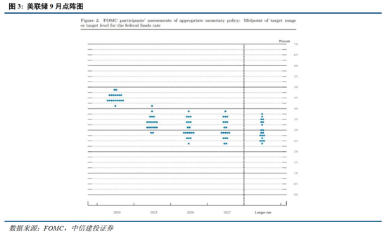 中信建投：美联储超预期降息50个基点联合解读 (http://www.zjmmc.cn/) zjm 第4张