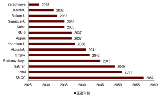 中金：长期看好铀价上行，如何把握上涨节奏？ (http://www.dinkfamily.com/) 钓鱼娱乐 第12张