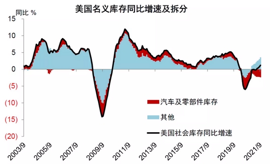 中金：补库意愿为美国通胀“添柴加火” (http://www.cstr.net.cn/) 财经 第1张