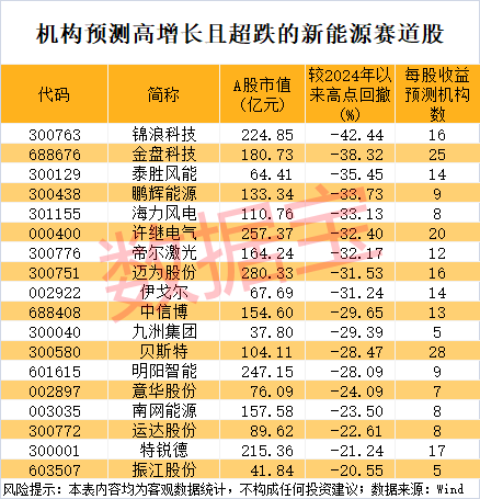 诡异，“300971”1秒跌停，仅用145万元！新型电力大利好，多只新能源赛道龙头砸出“深坑” (http://www.paipi.cn/) 财经 第5张