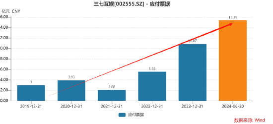 谁是买量王？三七互娱耗资50亿增量不增效 成长性与财务真实性有没有雷区|A股游戏 (http://www.zjmmc.cn/) zjm 第12张