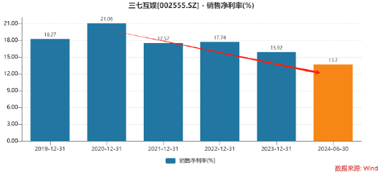 谁是买量王？三七互娱耗资50亿增量不增效 成长性与财务真实性有没有雷区|A股游戏 (http://www.zjmmc.cn/) zjm 第11张