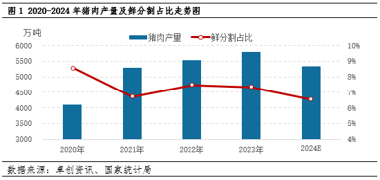 卓创资讯：近五年猪肉鲜分割量涨后微降 2025年或较为充足 (http://www.paipi.cn/) 财经 第2张