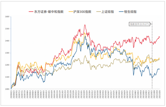 东方证券·碳中和指数10月运行报告正式发布 (http://www.zjmmc.cn/) 财经 第1张