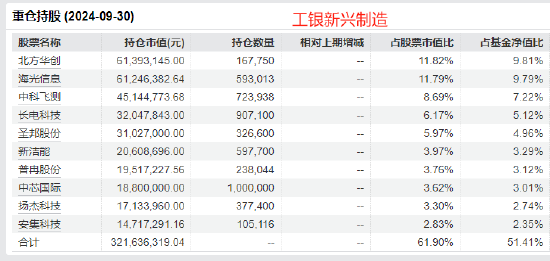 工银瑞信张宇帆2024业绩首尾相差32%：最高赚50%，最低赚17.82%，被质疑不公平对待投资者 (http://www.paipi.cn/) 财经 第2张