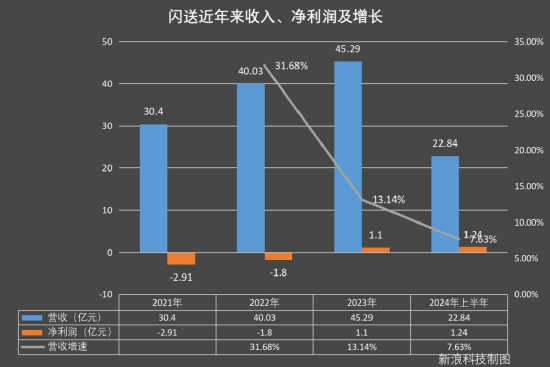 闪送拟赴美IPO：单客价连年下滑，独角兽估值“大腰斩” | BUG (http://www.zjmmc.cn/) zjm 第3张