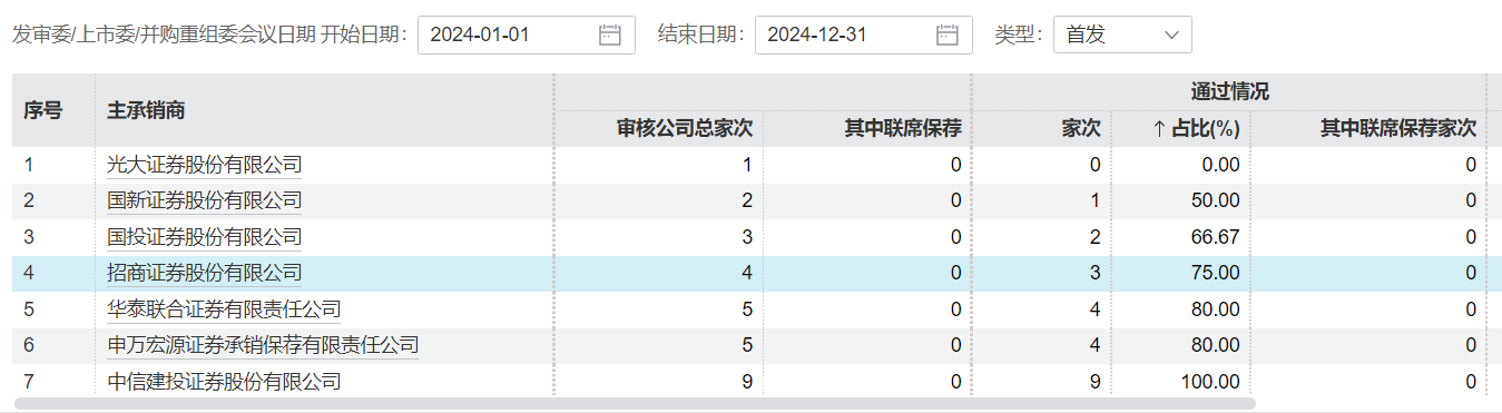 IPO年报|东兴证券保荐撤否率高达100% 中信建投连续三年被评为B类投行 (http://www.paipi.cn/) 财经 第1张