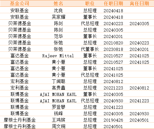 盘点2024公募高管变更：66家基金巨头“掌舵人”更迭 南方贝莱德等公司掀变动潮 (http://www.busunion.cn/) 娱乐 第4张