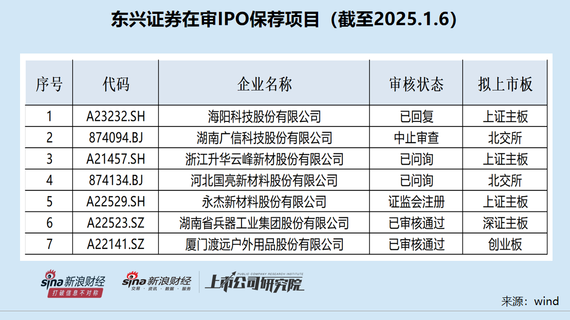 东兴证券投行评级降至C类背后：“钉子户”保荐项目占比高 渡远户外裁员“踩线”满足上市标准 (http://www.paipi.cn/) 财经 第1张