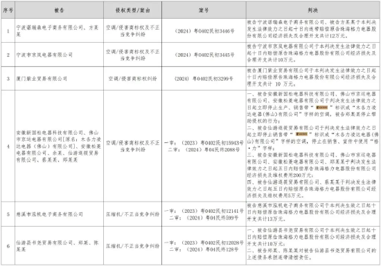 格力电器：2024年已提起123起民事诉讼，32起结案全胜 (http://www.dinkfamily.com/) 钓鱼娱乐 第1张