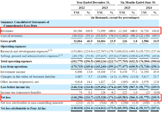 小马智行“流血”IPO：估值较两年前“腰斩”，赛道10企9亏 | 次世代车研所 (http://www.dinkfamily.com/) 钓鱼娱乐 第4张