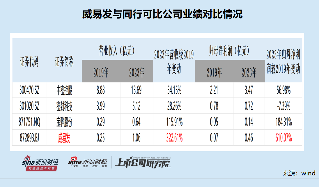 威易发IPO：大客商数据“打架”拷问业绩真实性 毛利率显著高于同行 实控人一股独大 (http://www.paipi.cn/) 财经 第1张