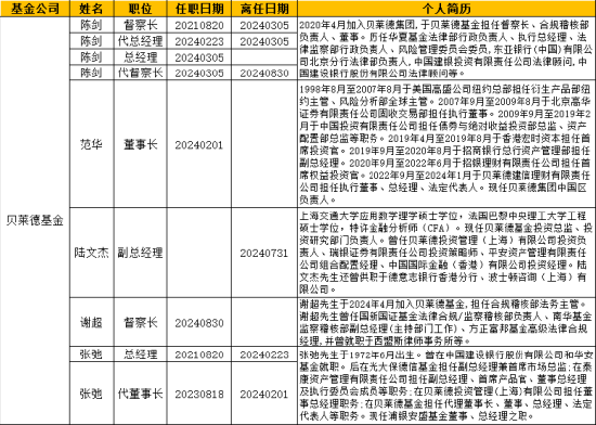 盘点2024公募高管变更：66家基金巨头“掌舵人”更迭 南方贝莱德等公司掀变动潮 (http://www.busunion.cn/) 娱乐 第6张