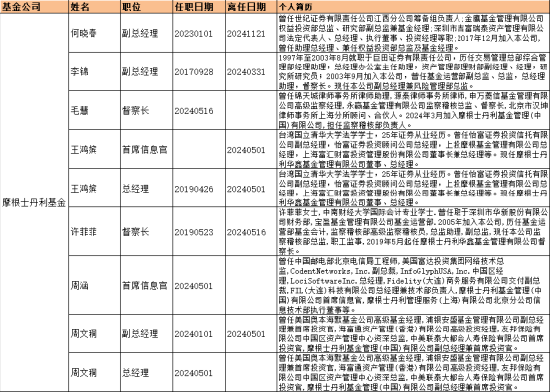 盘点2024公募高管变更：66家基金巨头“掌舵人”更迭 南方贝莱德等公司掀变动潮 (http://www.busunion.cn/) 娱乐 第5张