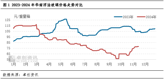 卓创资讯：供需承压，华南玻璃涨势放缓 (http://www.busunion.cn/) 娱乐 第2张