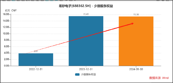 甬矽电子可转债募资“踩线”闯关？折旧与利息费用吞噬利润 警惕少数股权潜藏隐性债务 (http://www.dinkfamily.com/) 钓鱼娱乐 第9张