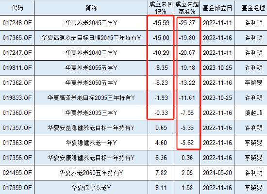 华夏基金12只个人养老金产品7只亏，最高两年亏损15%、跑输业绩基准25%！网友建议更换基金经理许利明 (http://www.paipi.cn/) 财经 第1张