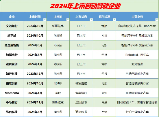 小马智行“流血”IPO：估值较两年前“腰斩”，赛道10企9亏 | 次世代车研所 (http://www.dinkfamily.com/) 钓鱼娱乐 第5张