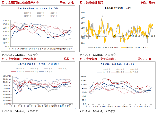 长安期货刘琳：阶段供需宽松，玉米或延续震荡 (http://www.busunion.cn/) 娱乐 第4张