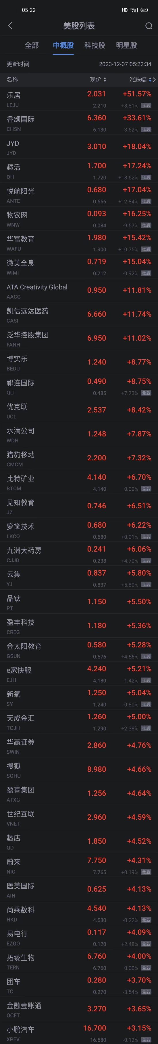 周三热门中概股多数上涨 乐居涨超51% 蔚来搜狐涨超4% 途牛跌超6%