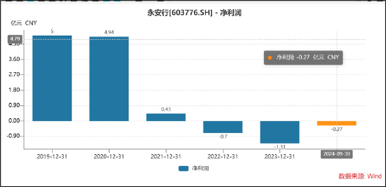 永安行重组联适技术“乌鸦难变凤凰”？跨界氢能源故事是否“烂尾” (http://www.dinkfamily.com/) 钓鱼娱乐 第1张