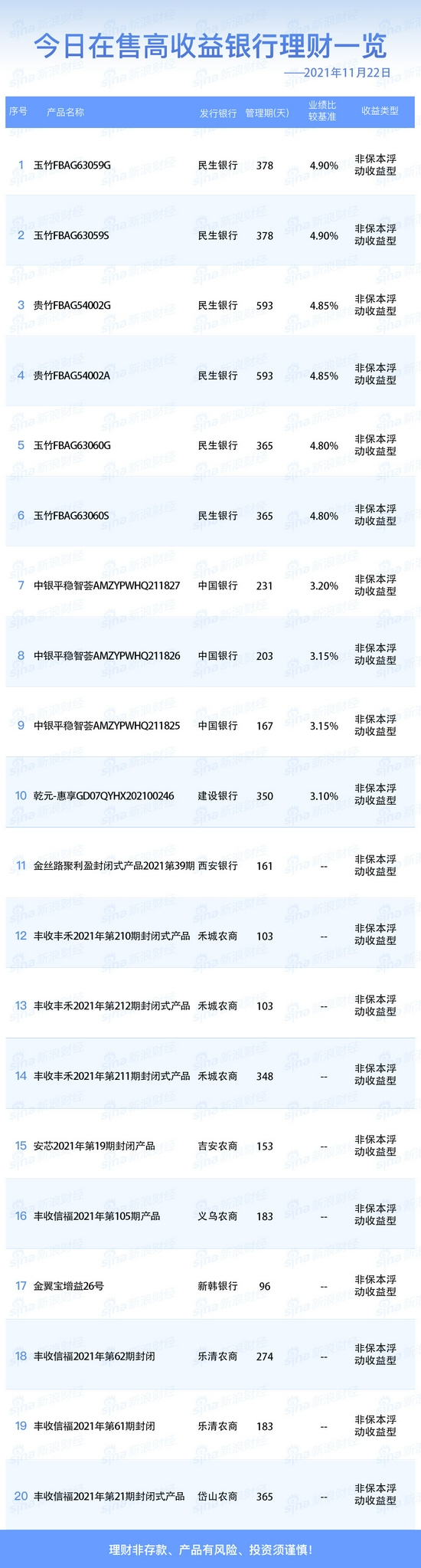 11月22日在售高收益银行理财产品 (http://www.lingxun.net.cn/) caijing 第2张