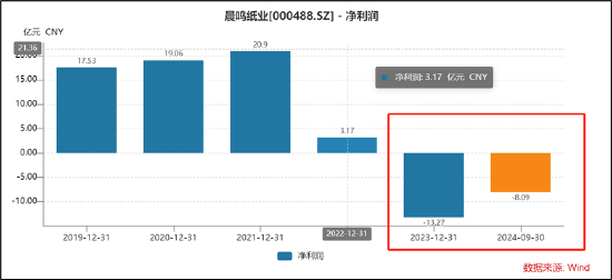 晨鸣纸业爆雷背后：南粤银行与南方基金疑似踩雷 国企现家族式管理层 (http://www.dinkfamily.com/) 钓鱼娱乐 第4张