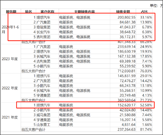 汇川A拆A拟募48亿背后:联合动力量增价减有无配合打价格战?与理想深度绑定 关联交易公允性待考 (http://www.paipi.cn/) 财经 第3张