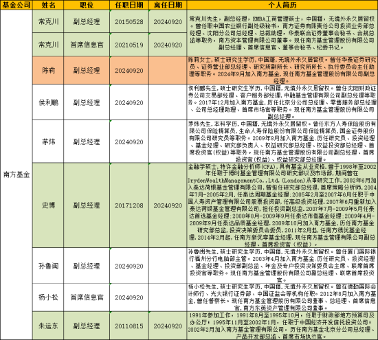 盘点2024公募高管变更：66家基金巨头“掌舵人”更迭 南方贝莱德等公司掀变动潮 (http://www.busunion.cn/) 娱乐 第9张