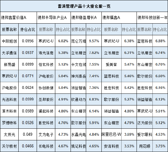 德邦基金雷涛2024业绩首尾相差61%：最牛赚46%排前十，最差亏15%！持仓收益五花八门 或涉嫌不公平对待投资者 (http://www.paipi.cn/) 财经 第2张