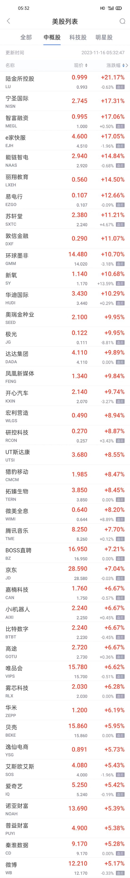 热门中概股周三普涨 京东涨超7% 微博爱奇艺涨超5% 阿里百度拼多多涨超3%