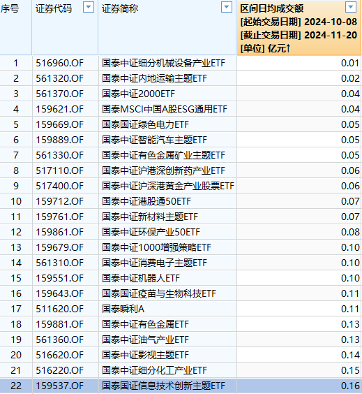 国泰基金迷你ETF扎堆：23只ETF规模不足2亿占比近4成，22只ETF日均成交额不足2000万元 (http://www.dinkfamily.com/) 钓鱼娱乐 第2张