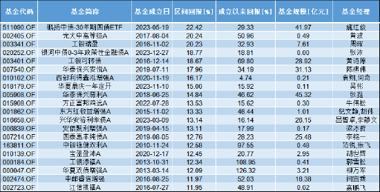 盘点2024债券基金红黑榜：首尾相差57%！鹏扬中债-30年期国债ETF最高涨超22% 淳厚瑞明C亏35% (http://www.paipi.cn/) 财经 第1张