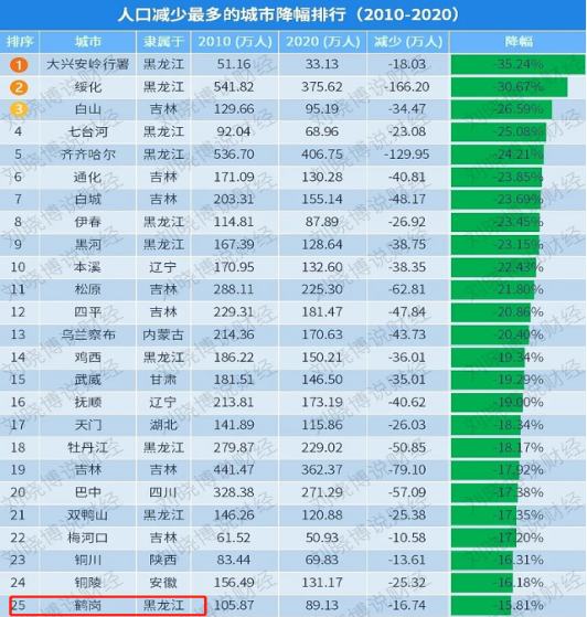 鹤岗房价低的“终极秘密”：“十三五”期间新建保障房数量接近广州 (http://www.lingxun.net.cn/) caijing 第1张