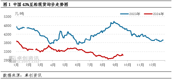 卓创资讯：豆粕市场利空逐步消化 四季度后期价格或有所上涨 (http://www.zjmmc.cn/) zjm 第3张