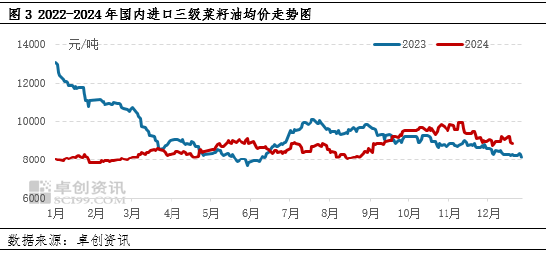 油脂有“料”：供应逐渐减少，进口菜籽油价格重启上行模式 (http://www.paipi.cn/) 财经 第4张