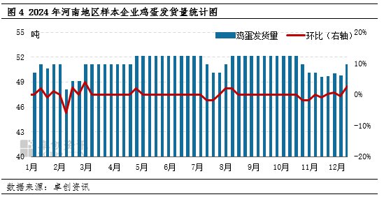 卓创资讯：12月河南地区蛋价止跌反弹 1月蛋价或延续高位 (http://www.busunion.cn/) 娱乐 第4张