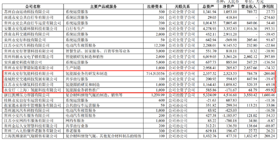 永安行重组联适技术“乌鸦难变凤凰”？跨界氢能源故事是否“烂尾” (http://www.dinkfamily.com/) 钓鱼娱乐 第2张