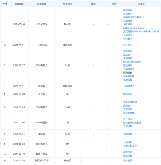 闪送拟赴美IPO：单客价连年下滑，独角兽估值“大腰斩” | BUG (http://www.zjmmc.cn/) zjm 第2张