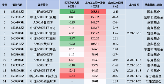 国泰中证A500ETF昨日遭净赎回1.92亿元，同类排名垫底！银华A500ETF规模已被华夏赶超，用时四个交易日 (http://www.dinkfamily.com/) 钓鱼娱乐 第1张