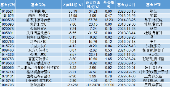 盘点2024债券基金红黑榜：首尾相差57%！鹏扬中债-30年期国债ETF最高涨超22% 淳厚瑞明C亏35% (http://www.paipi.cn/) 财经 第2张