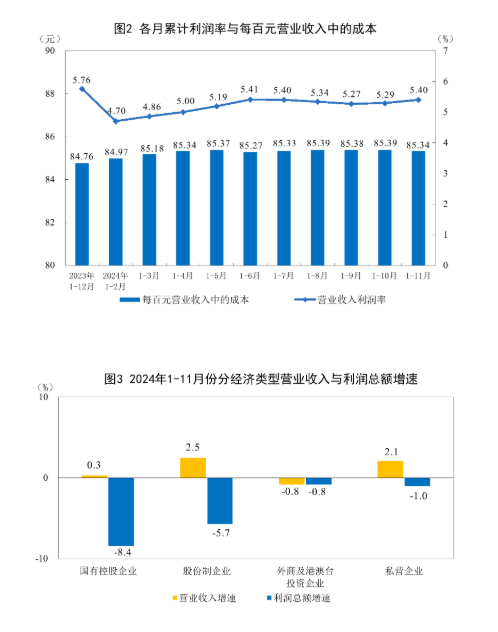 国家统计局：11月份全国规模以上工业企业利润下降4.7% (http://www.paipi.cn/) 财经 第2张