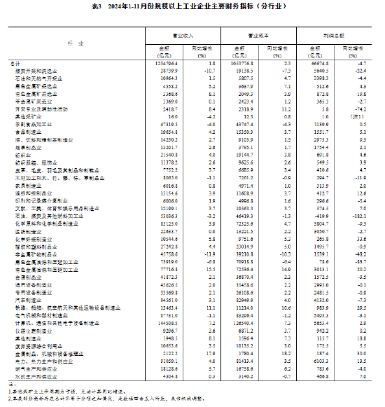 国家统计局：11月份全国规模以上工业企业利润下降4.7% (http://www.paipi.cn/) 财经 第5张