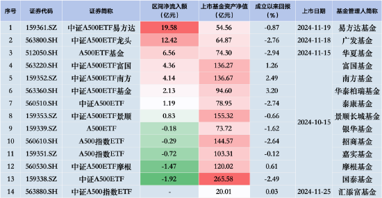 国泰中证A500ETF昨日遭净赎回1.92亿元，同类排名垫底！银华A500ETF规模已被华夏赶超，用时四个交易日 (http://www.dinkfamily.com/) 钓鱼娱乐 第2张