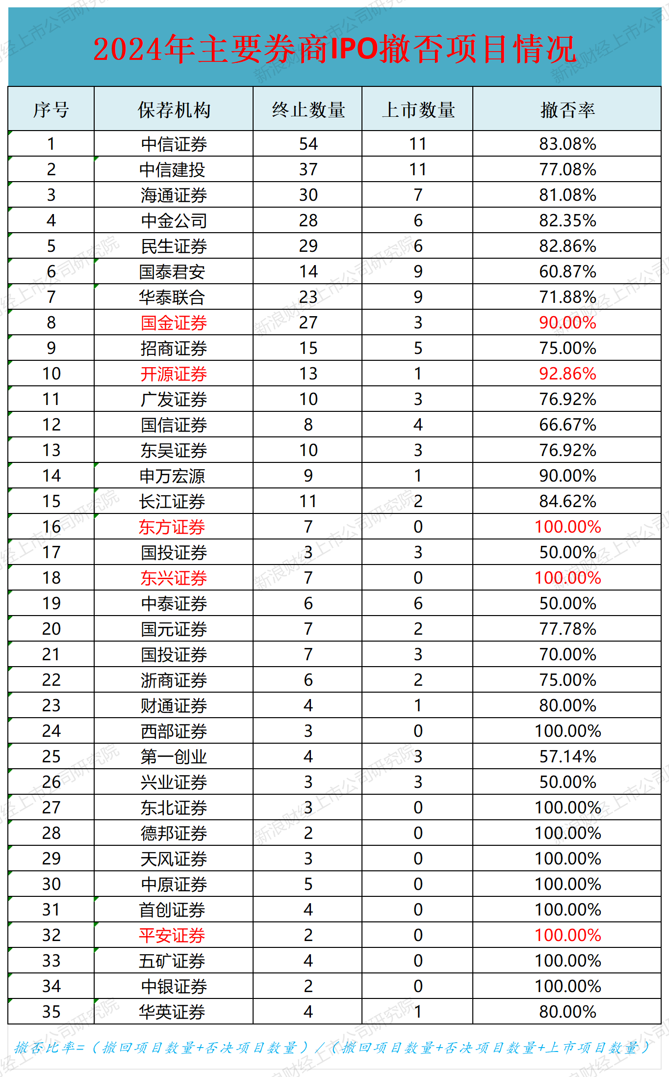 IPO年报|东兴证券保荐撤否率高达100% 中信建投连续三年被评为B类投行 (http://www.paipi.cn/) 财经 第2张