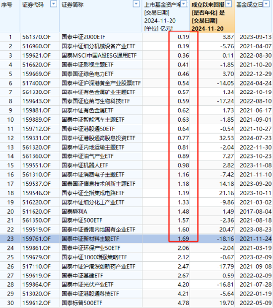 国泰基金迷你ETF扎堆：23只ETF规模不足2亿占比近4成，22只ETF日均成交额不足2000万元 (http://www.dinkfamily.com/) 钓鱼娱乐 第1张